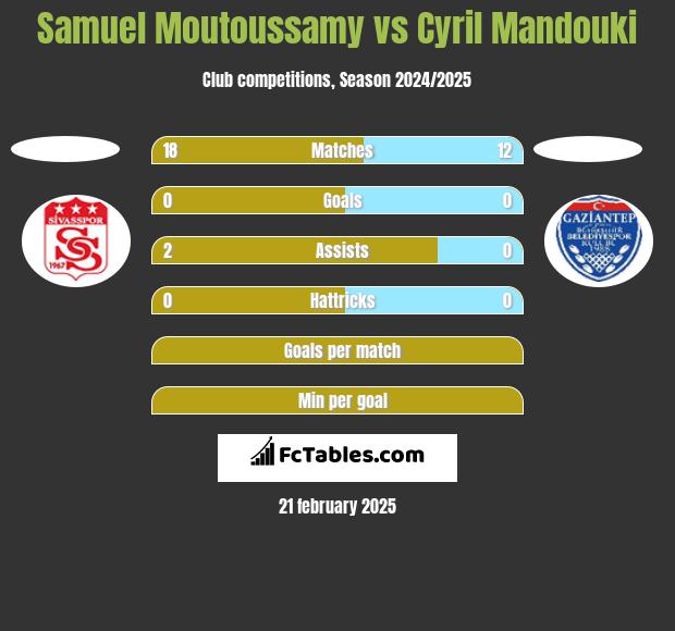 Samuel Moutoussamy vs Cyril Mandouki h2h player stats