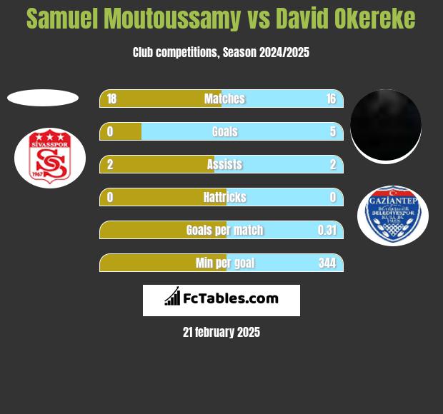 Samuel Moutoussamy vs David Okereke h2h player stats