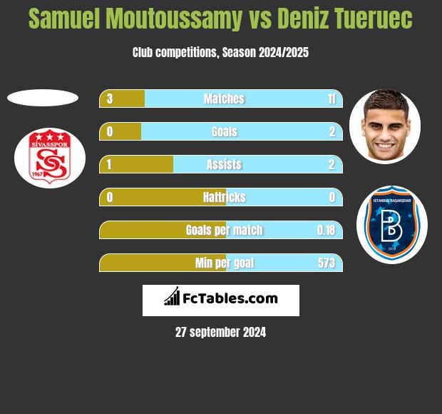 Samuel Moutoussamy vs Deniz Tueruec h2h player stats