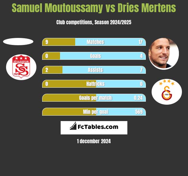 Samuel Moutoussamy vs Dries Mertens h2h player stats