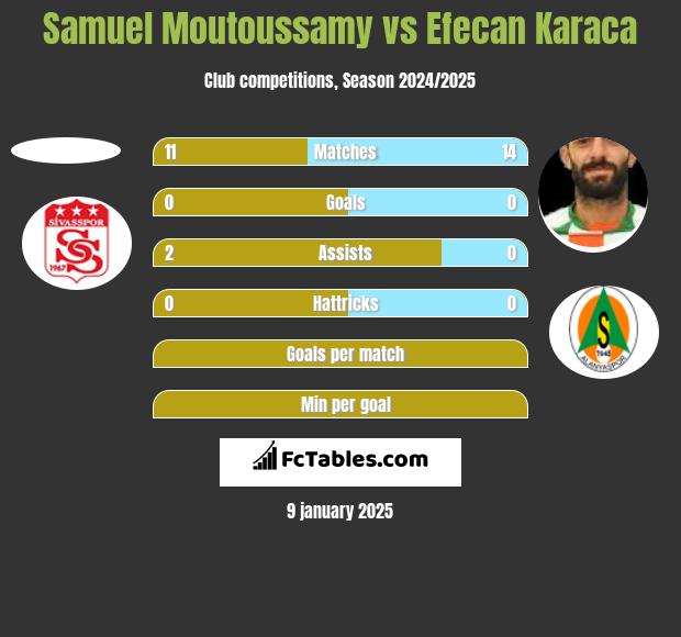 Samuel Moutoussamy vs Efecan Karaca h2h player stats