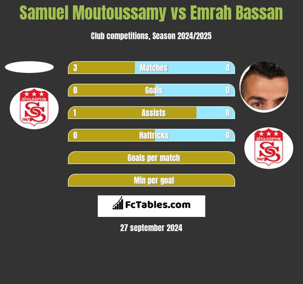 Samuel Moutoussamy vs Emrah Bassan h2h player stats