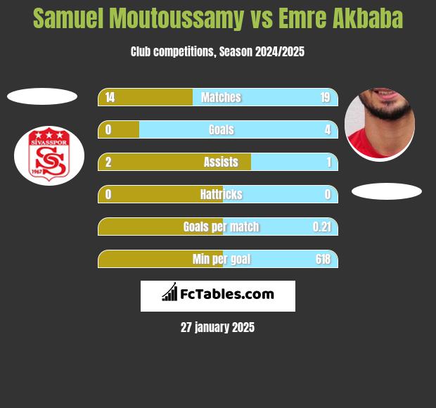 Samuel Moutoussamy vs Emre Akbaba h2h player stats