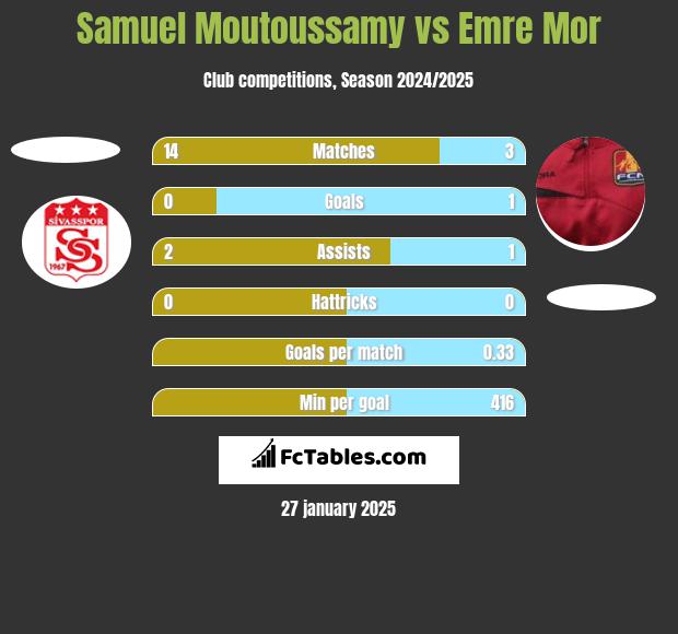 Samuel Moutoussamy vs Emre Mor h2h player stats