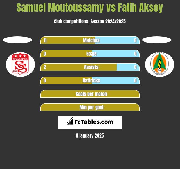 Samuel Moutoussamy vs Fatih Aksoy h2h player stats