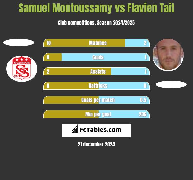 Samuel Moutoussamy vs Flavien Tait h2h player stats