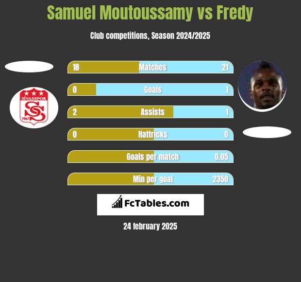 Samuel Moutoussamy vs Fredy h2h player stats