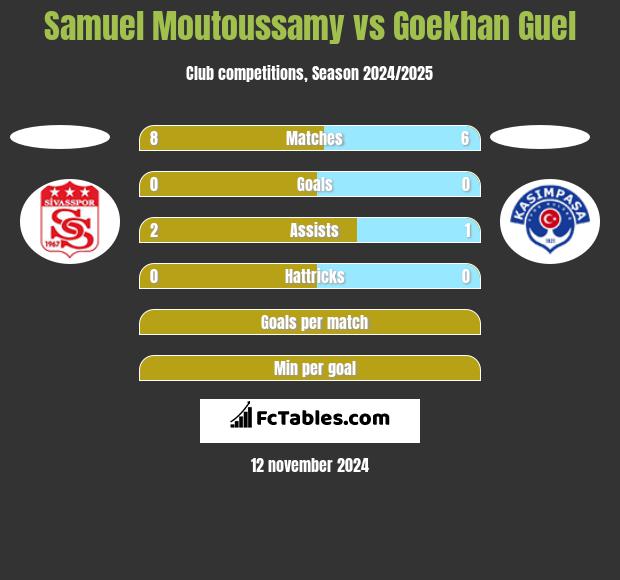 Samuel Moutoussamy vs Goekhan Guel h2h player stats