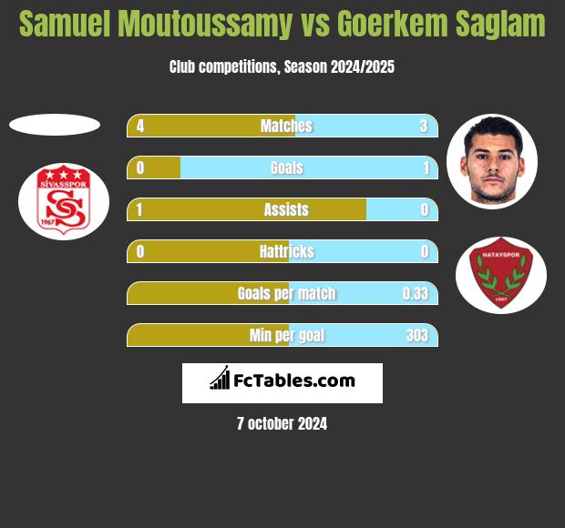 Samuel Moutoussamy vs Goerkem Saglam h2h player stats