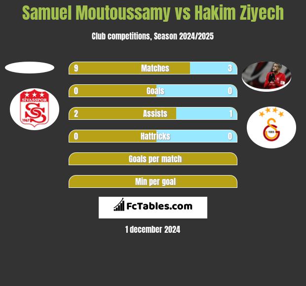 Samuel Moutoussamy vs Hakim Ziyech h2h player stats