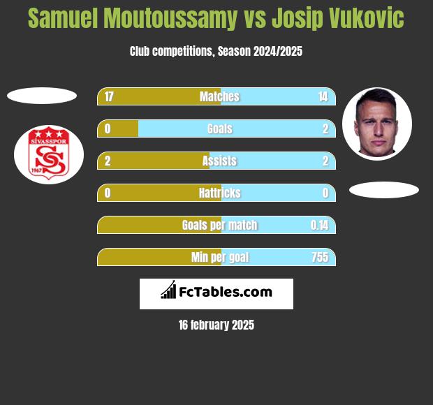 Samuel Moutoussamy vs Josip Vukovic h2h player stats