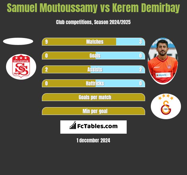 Samuel Moutoussamy vs Kerem Demirbay h2h player stats