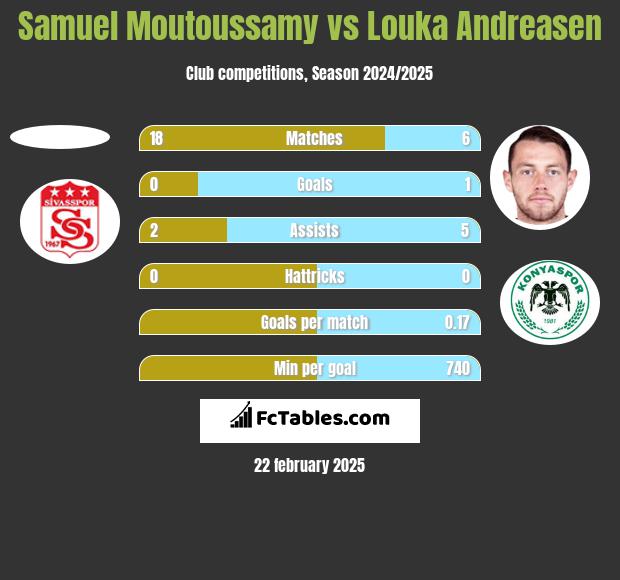 Samuel Moutoussamy vs Louka Andreasen h2h player stats