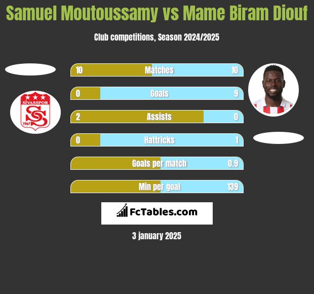 Samuel Moutoussamy vs Mame Biram Diouf h2h player stats