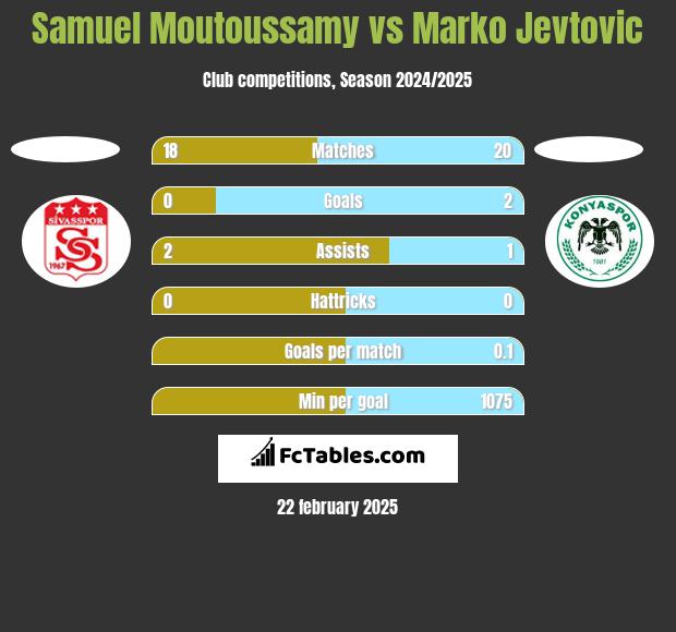 Samuel Moutoussamy vs Marko Jevtović h2h player stats