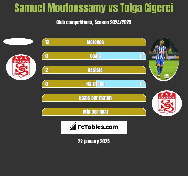 Samuel Moutoussamy vs Tolga Cigerci h2h player stats