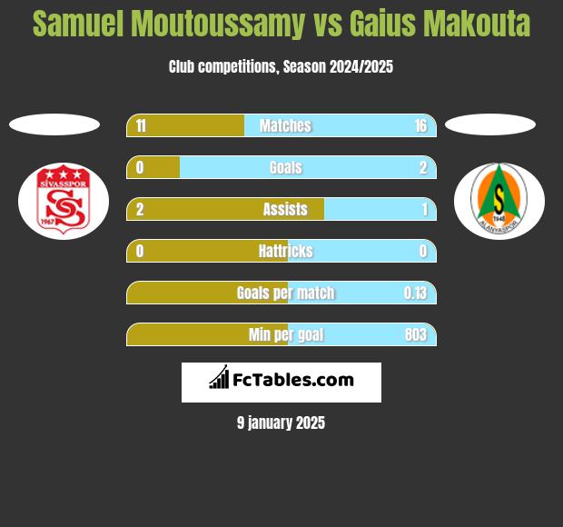 Samuel Moutoussamy vs Gaius Makouta h2h player stats