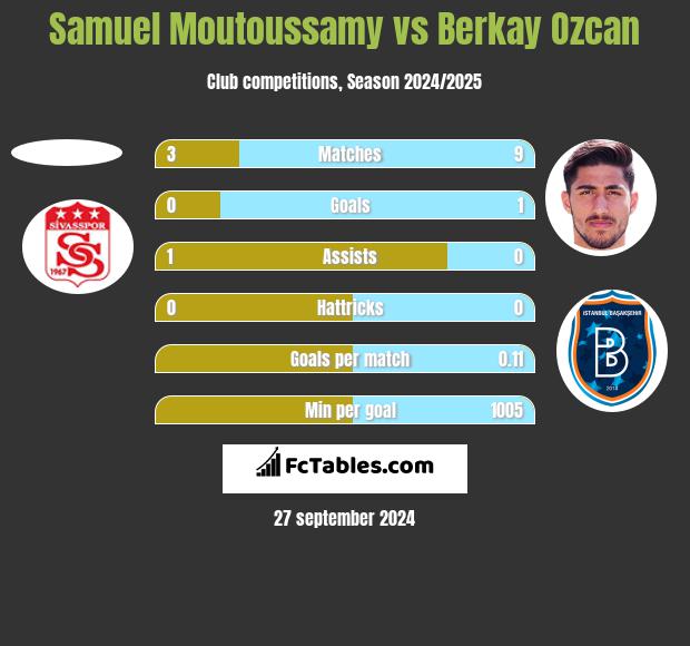 Samuel Moutoussamy vs Berkay Ozcan h2h player stats