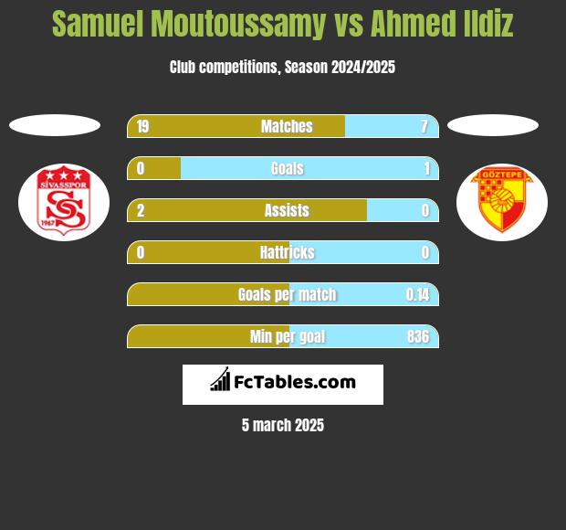 Samuel Moutoussamy vs Ahmed Ildiz h2h player stats