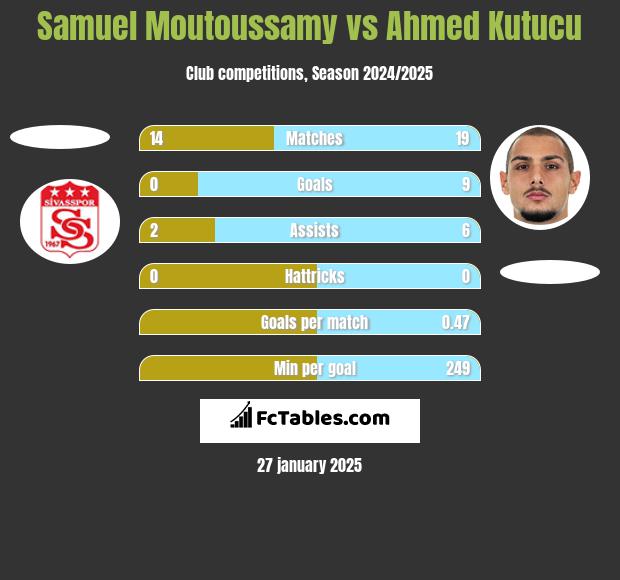 Samuel Moutoussamy vs Ahmed Kutucu h2h player stats