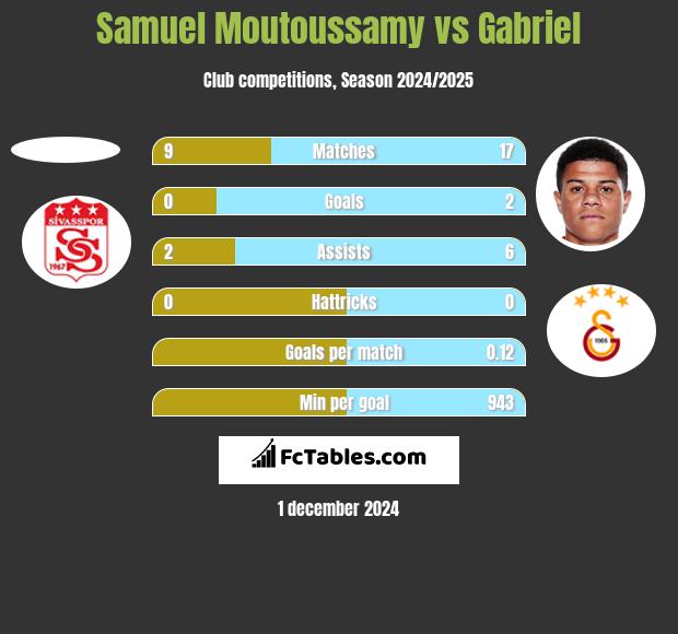 Samuel Moutoussamy vs Gabriel h2h player stats