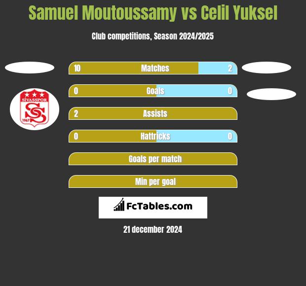 Samuel Moutoussamy vs Celil Yuksel h2h player stats