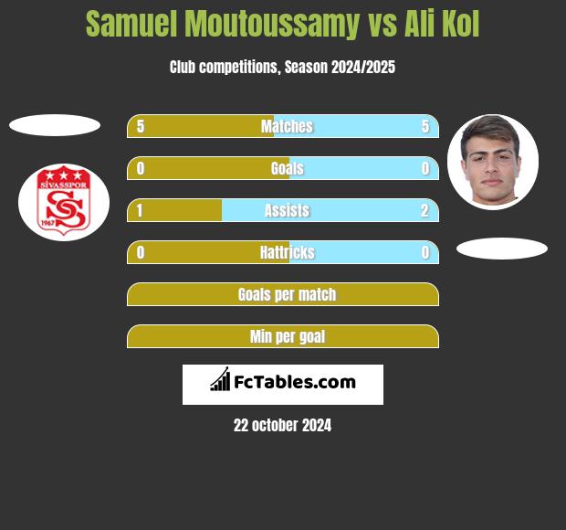 Samuel Moutoussamy vs Ali Kol h2h player stats