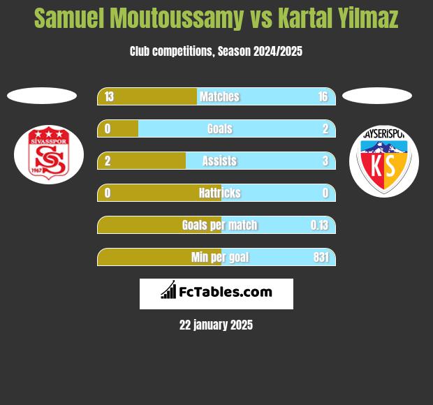 Samuel Moutoussamy vs Kartal Yilmaz h2h player stats