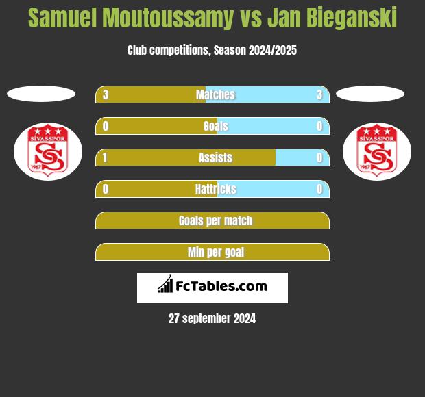 Samuel Moutoussamy vs Jan Bieganski h2h player stats