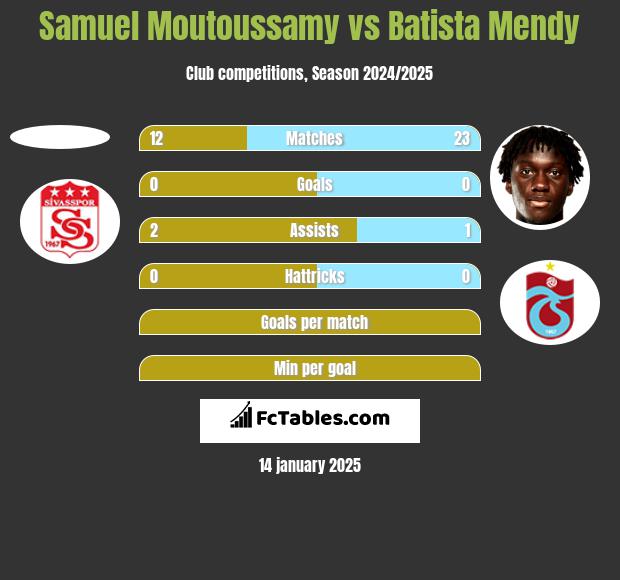 Samuel Moutoussamy vs Batista Mendy h2h player stats