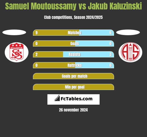 Samuel Moutoussamy vs Jakub Kaluzinski h2h player stats