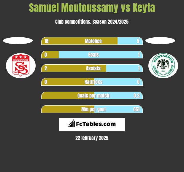 Samuel Moutoussamy vs Keyta h2h player stats