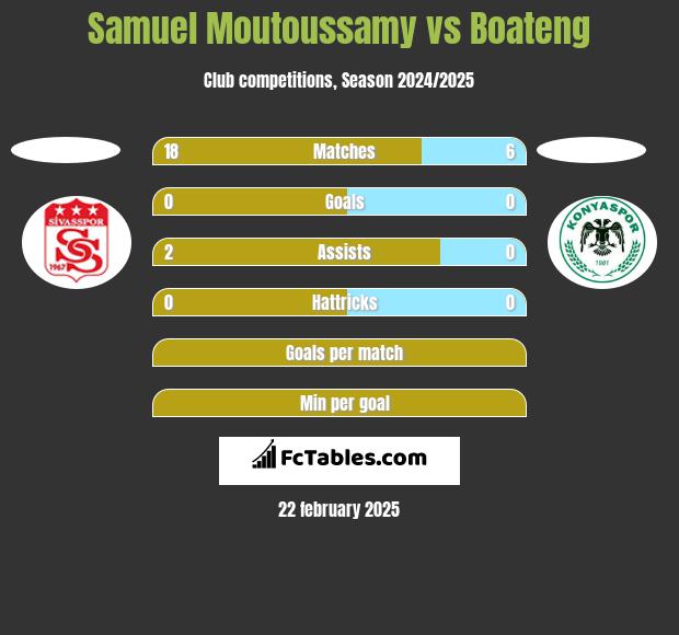 Samuel Moutoussamy vs Boateng h2h player stats