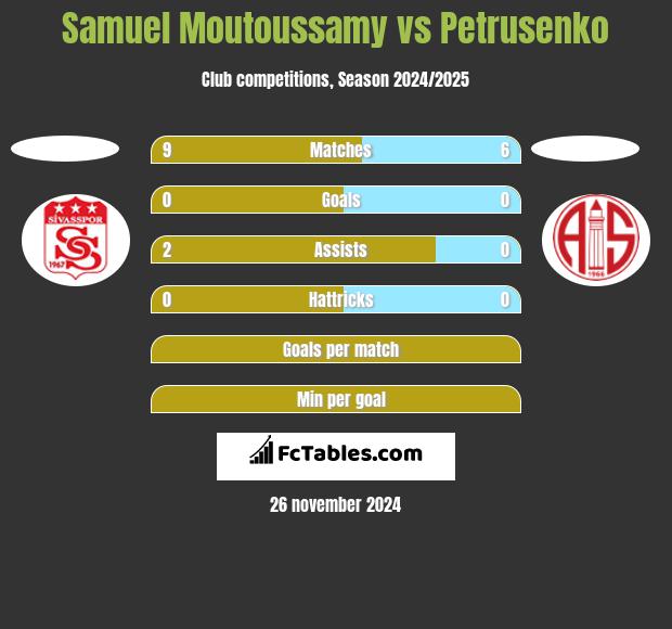 Samuel Moutoussamy vs Petrusenko h2h player stats