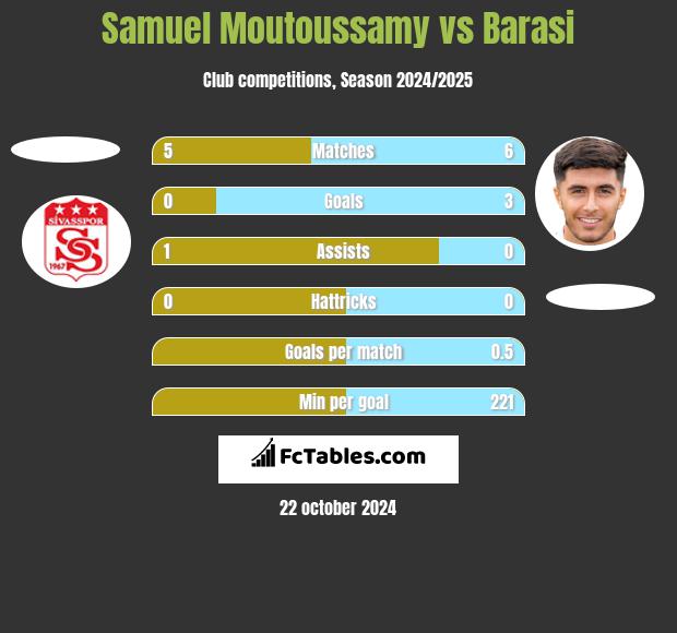 Samuel Moutoussamy vs Barasi h2h player stats