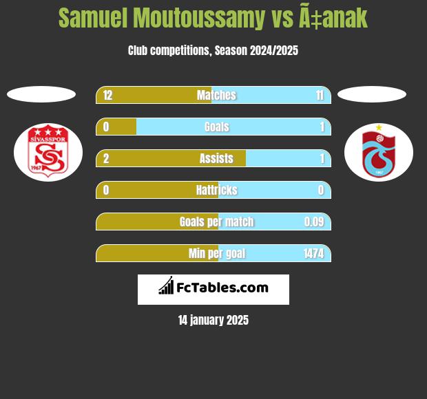 Samuel Moutoussamy vs Ã‡anak h2h player stats