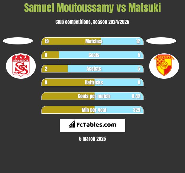 Samuel Moutoussamy vs Matsuki h2h player stats