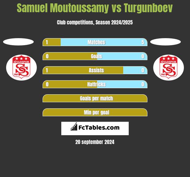 Samuel Moutoussamy vs Turgunboev h2h player stats