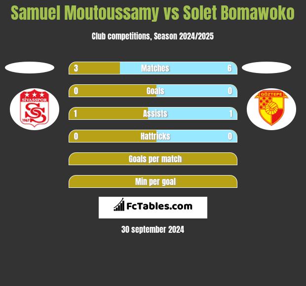 Samuel Moutoussamy vs Solet Bomawoko h2h player stats