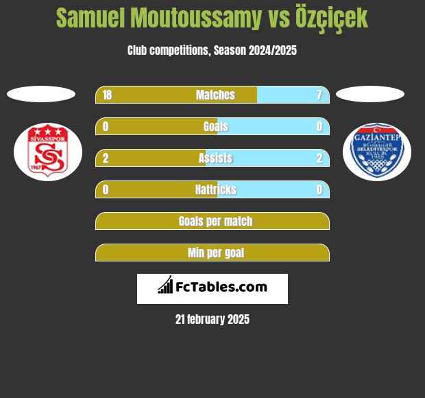 Samuel Moutoussamy vs Özçiçek h2h player stats