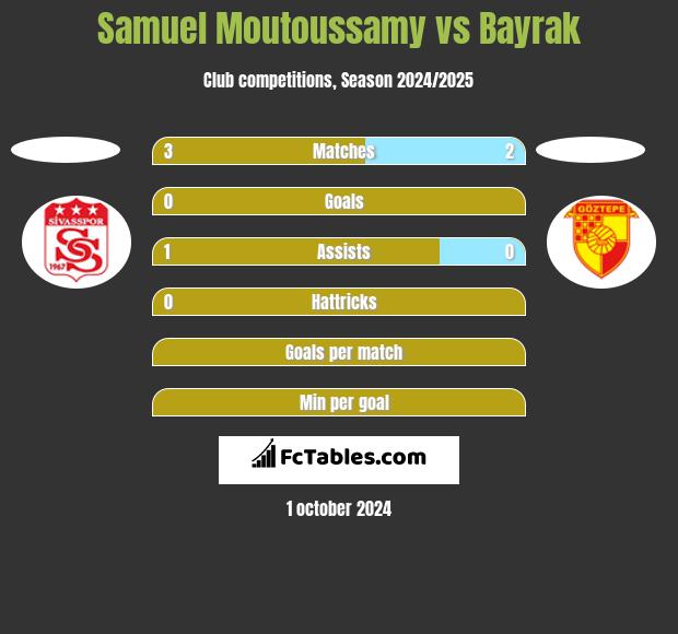 Samuel Moutoussamy vs Bayrak h2h player stats