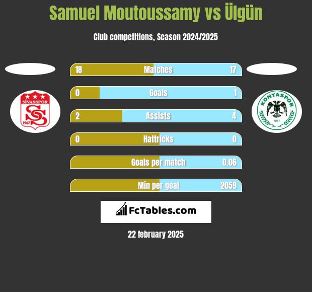 Samuel Moutoussamy vs Ülgün h2h player stats