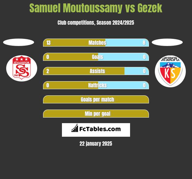 Samuel Moutoussamy vs Gezek h2h player stats