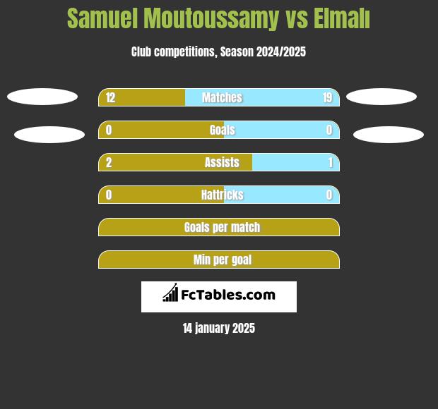 Samuel Moutoussamy vs Elmalı h2h player stats