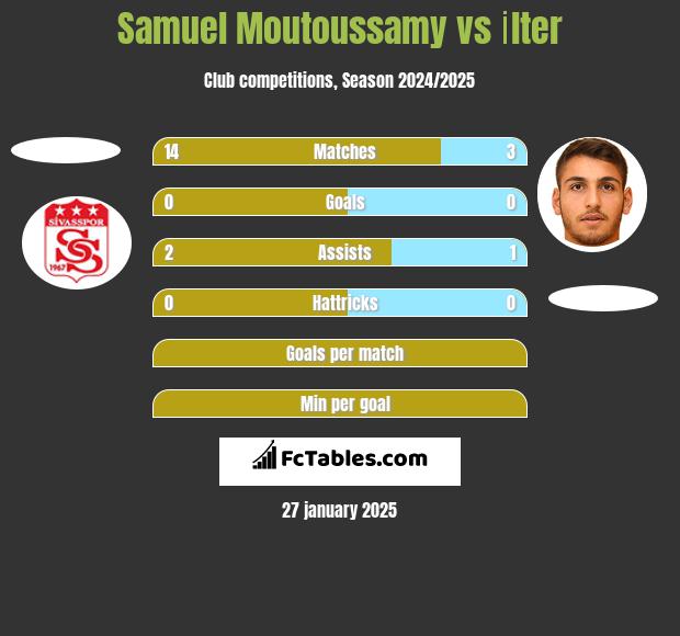 Samuel Moutoussamy vs İlter h2h player stats