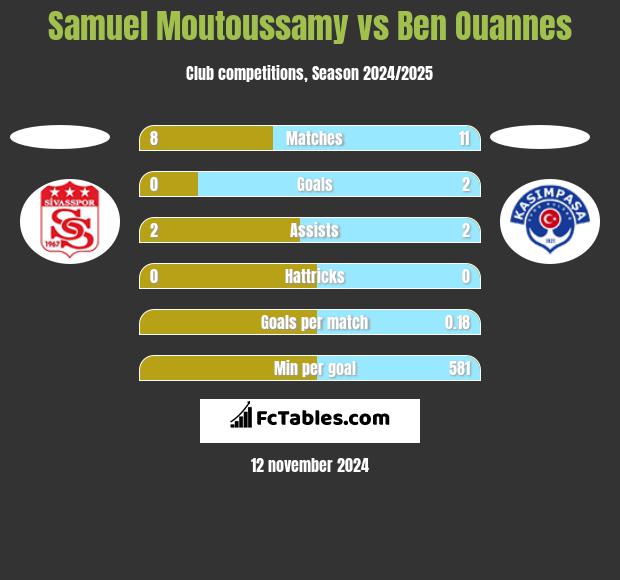 Samuel Moutoussamy vs Ben Ouannes h2h player stats