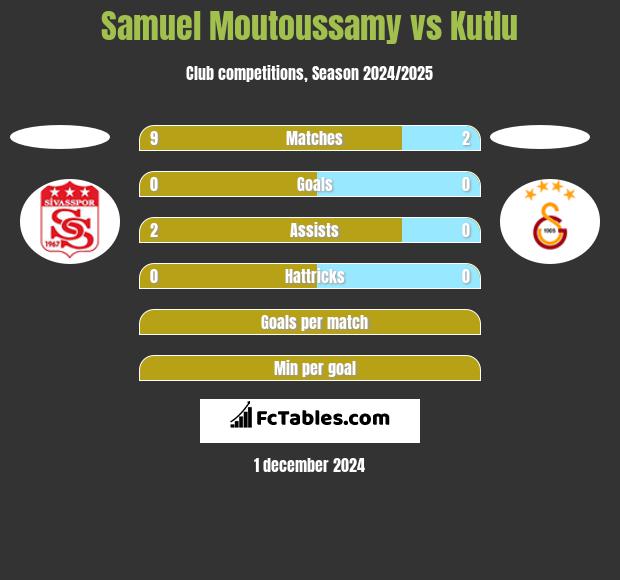 Samuel Moutoussamy vs Kutlu h2h player stats