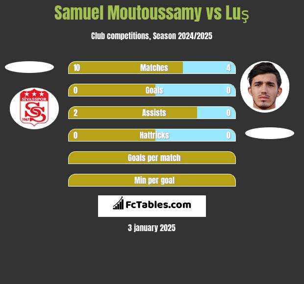 Samuel Moutoussamy vs Luş h2h player stats