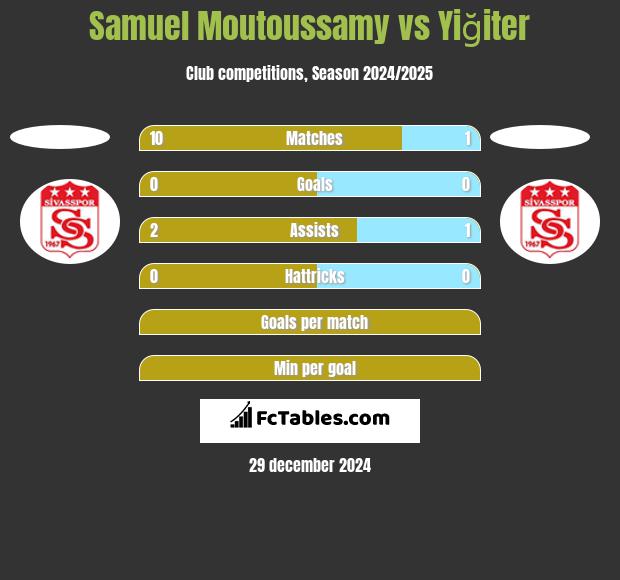 Samuel Moutoussamy vs Yiğiter h2h player stats