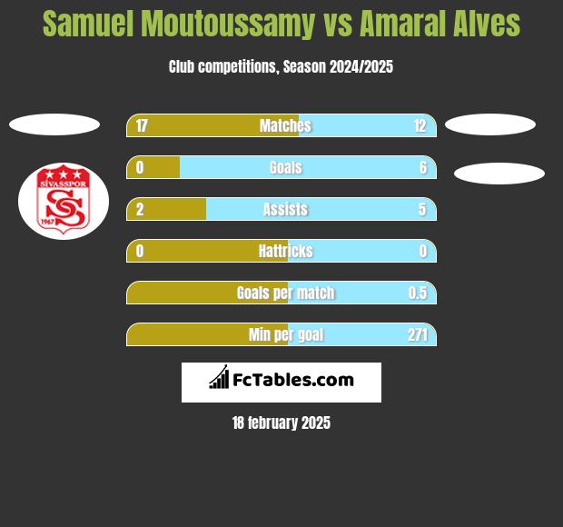 Samuel Moutoussamy vs Amaral Alves h2h player stats